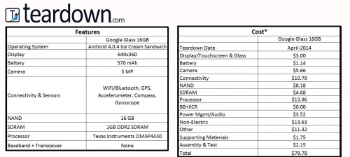 Неофициално, хардуерът на Google Glass струва 