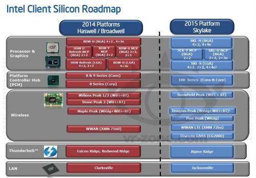 За платформата Skylake, Intel разработва системната логика 100 Series