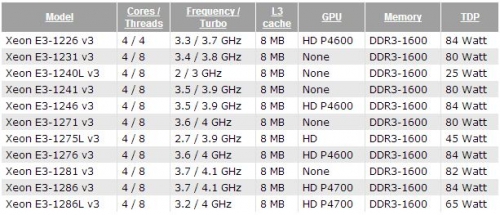 Спецификации на процесорите Xeon E3-1200 v3 от бъдещото семейство Haswell Refresh