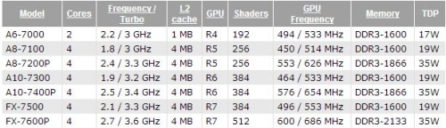 Първа среща с мобилното семейство чипове AMD Kaveri