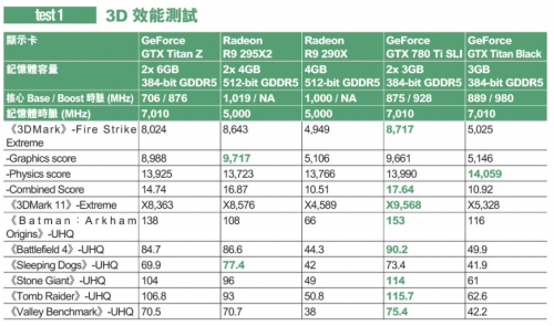 Сравнителни резултати от тестовете на GeForce GTX TITAN Z и Radeon R9 295X2