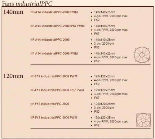 Noctua пуска сериите от компютърни вентилатори Redux и Industrial PPC
