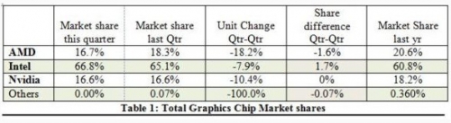 Jon Peddie Research: Intel увеличи дела си на пазара на графичните карти