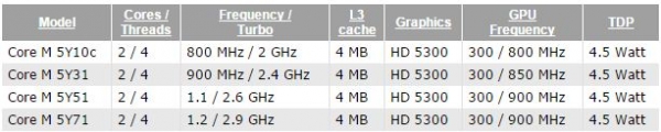 Intel Broadwell мобилните чипове бяха попълнени с моделите Core M 5Y10c, 5Y31, 5Y51 и 5Y71