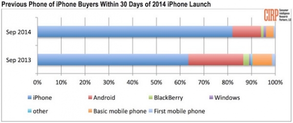 Интересът на Android-потребителите към смартфоните iPhone 6 и 6 Plus се оказа твърде нисък