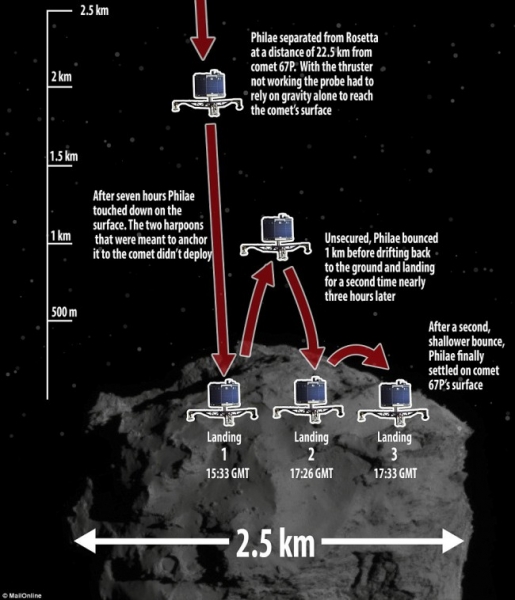 Търсят се начини за спасяване на космическата сонда Philae