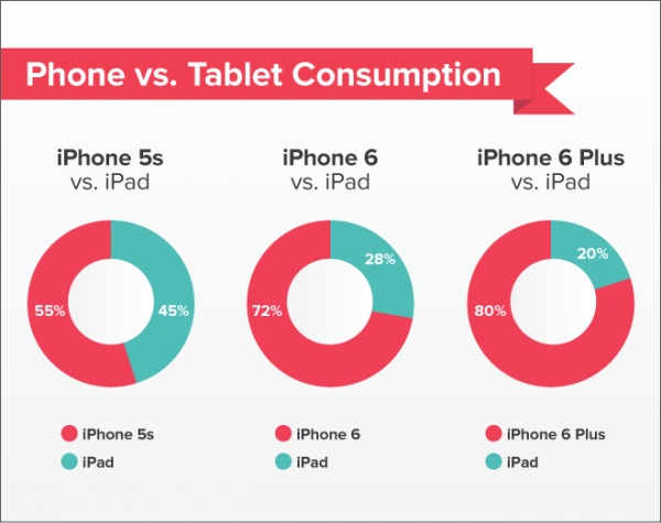 iPhone 6 и 6 Plus стимулират консумацията на повече съдържание