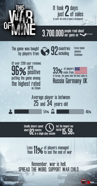 This War of Mine продължава с успехите си