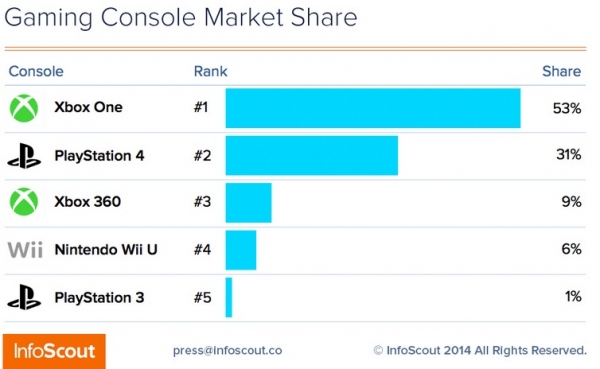 XBOX One изпревари PS4 на Черния петък