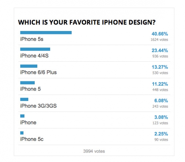 Според потребителите, iPhone 5s е най-красивият смартфон на Apple, iPhone 6 е на трето място
