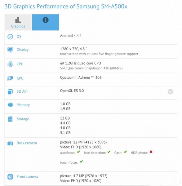 GALAXY A5 се появи в бенчмарковете
