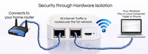 Anonabox: миниатюрен и портативен Tor-маршрутизатор