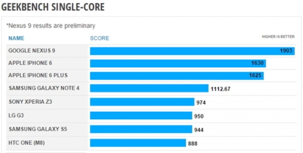 Nexus 9 в Geekbench превъзхожда Apple iPhone 6