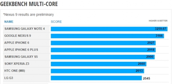Nexus 9 в Geekbench превъзхожда Apple iPhone 6