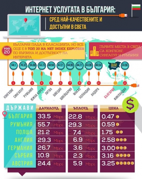 Интернетът в България продължава да е сред най-качествените и достъпни в света
