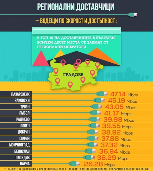 Интернетът в България продължава да е сред най-качествените и достъпни в света