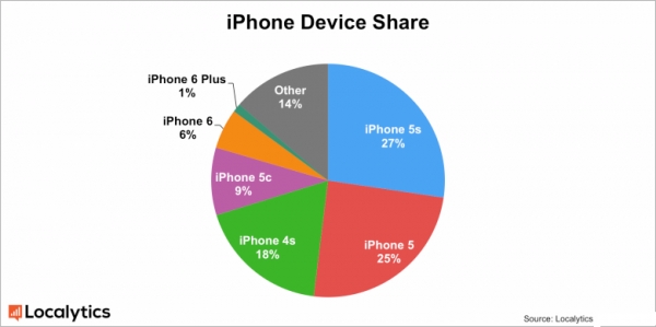 iPhone 6 води по продажби на 6 Plus с 6 на 1
