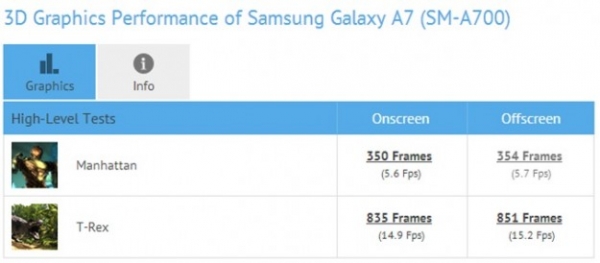 Samsung Galaxy A7 се появи в тестовете GFXBench