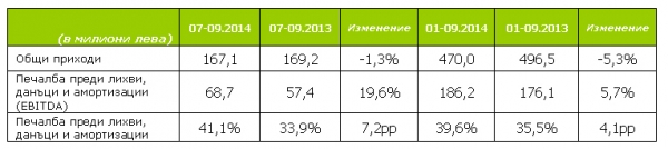 Globul с 20% ръст на печалбата за третото тримесечие на 2014-а