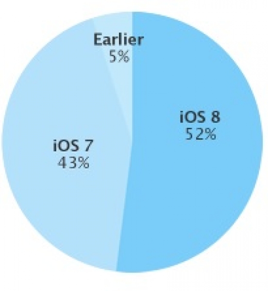 iOS 8 вече е на 52 процента от телефоните, ползващи App Store