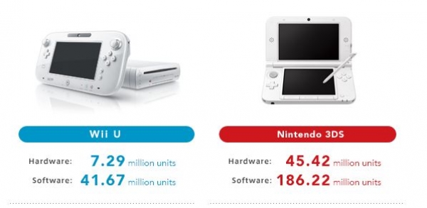 Nintendo е продала 7.3 милиона Wii U и 45 милиона 3DS конзоли
