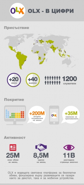 OLX надмина 200 милиона активни месечни потребители в световен план