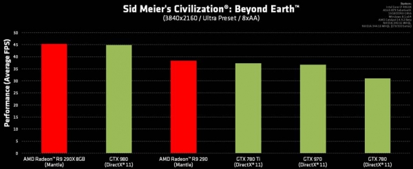 AMD съобщи, че в Civilization: Beyond Earth се използва графичната технология Mantle