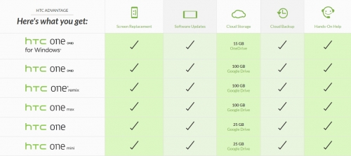 HTC удвои обема на безплатното място в Google Drive за редица смартфони One
