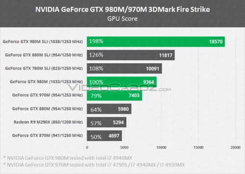 Резултати от тестовете на адаптерите GeForce GTX 980/GTX 970 и GTX 980М/GTX 970M