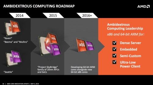 Бъдещите планове на Advanced Micro Devices за процесорния пазар