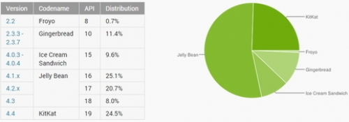 Почти една четвърт от Android‑устройствата са под управлението на KitKat