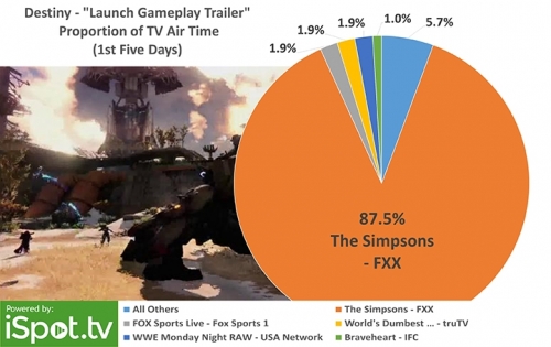 Activision е дала ,7 милиона за рекламиране на Destiny в телевизията
