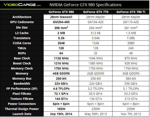 Финални спецификации на графичния ускорител NVIDIA GeForce GTX 980