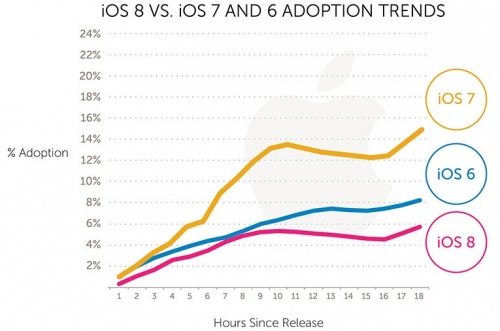 iOS 8 се разпространява с по-бавни темпове от своите предшественици