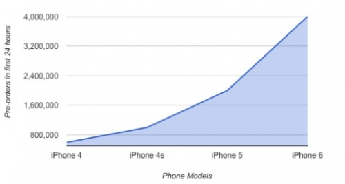 Как се съпоставя премиерата на iPhone 6 с другите телефони на Apple?
