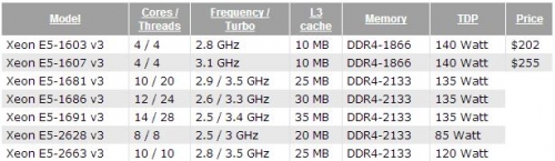 Intel добави в асортимента си новите процесори Xeon E5-1600 v3 и E5-2600 v3
