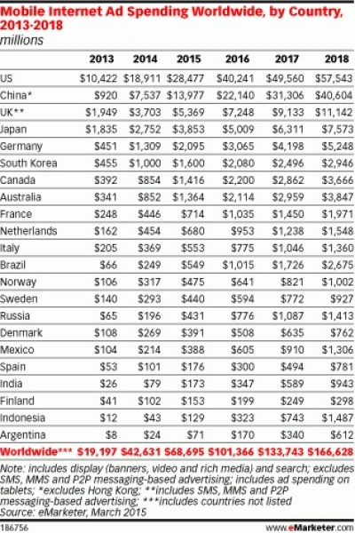Разходите за мобилни реклами ще стигнат 100 млрд. през 2016 г.