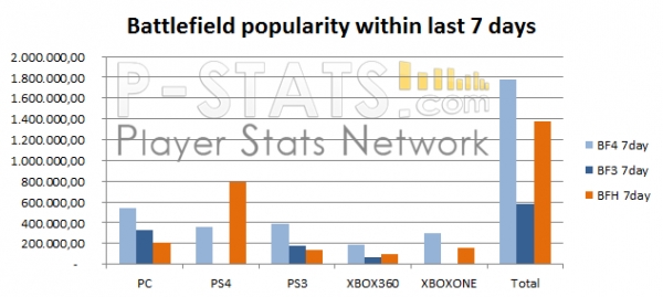 Battlefield: Hardline за PS4 е най-популярната версия на шутъра