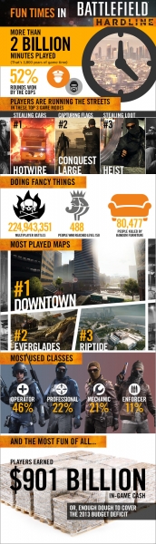 В Battlefield: Hardline вече са изиграни над 2 млрд. минути