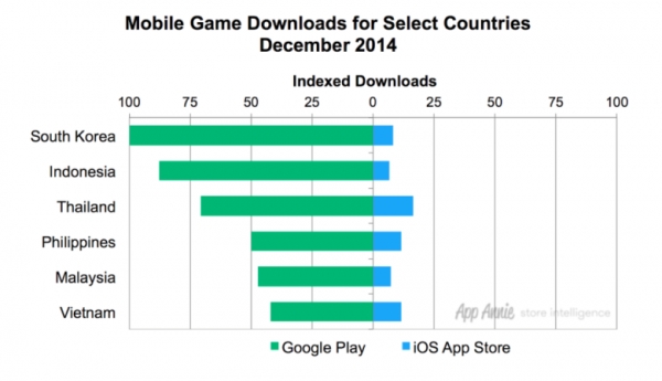 Google Play доминира свалянията в Югоизточна Азия, бие App Store с 4-1