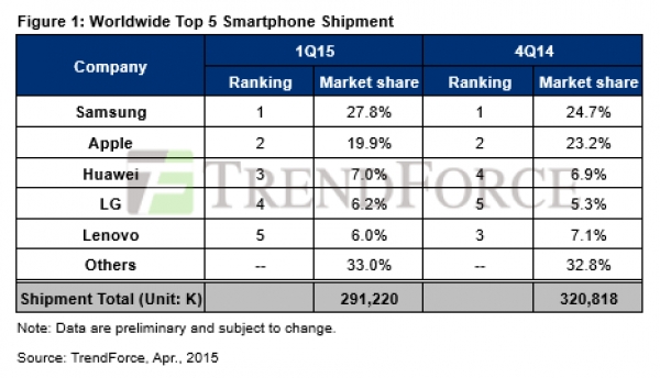 Samsung е продал повече смартфони от всеки друг през първото тримесечие на 2015 г.