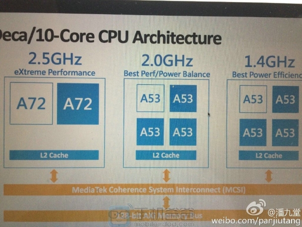 MediaTek подготвя 10-ядрения процесор MT6797 с иновативния дизайн huge.Medium.TINY