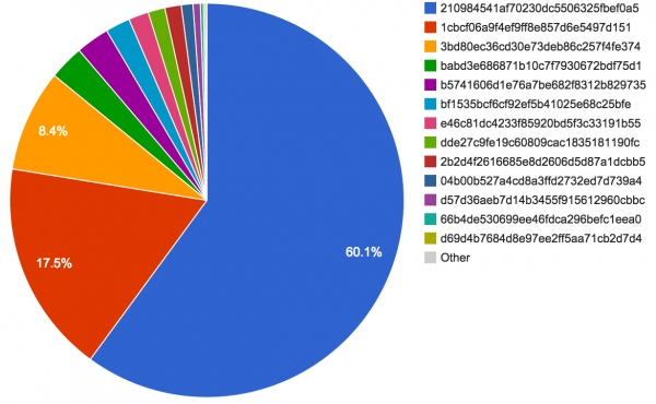 Google    DDoS-  Github