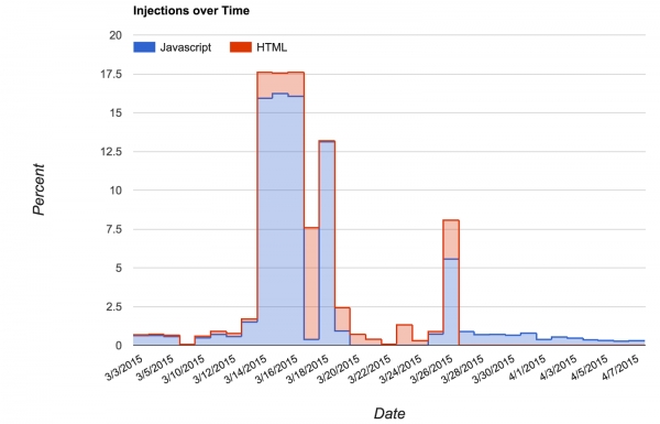 Google    DDoS-  Github
