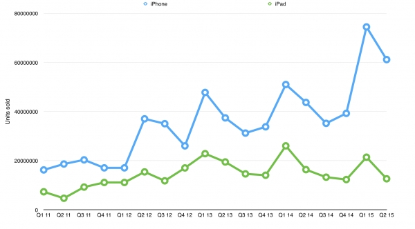 Apple е продала цели 61 млн. iPhone апарата през Q2 2015