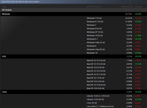 В Steam, ОС Windows 10 е вече по-популярна от Linux и OS X