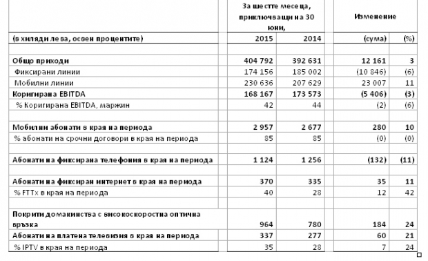 VIVACOM с ръст 3.1% на приходите за първото полугодие на 2015 година
