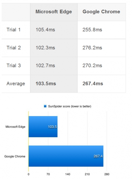 Тестове за бързина между Edge и Chrome