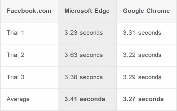 Тестове за бързина между Edge и Chrome