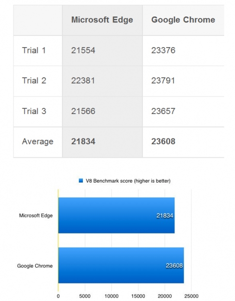Тестове за бързина между Edge и Chrome